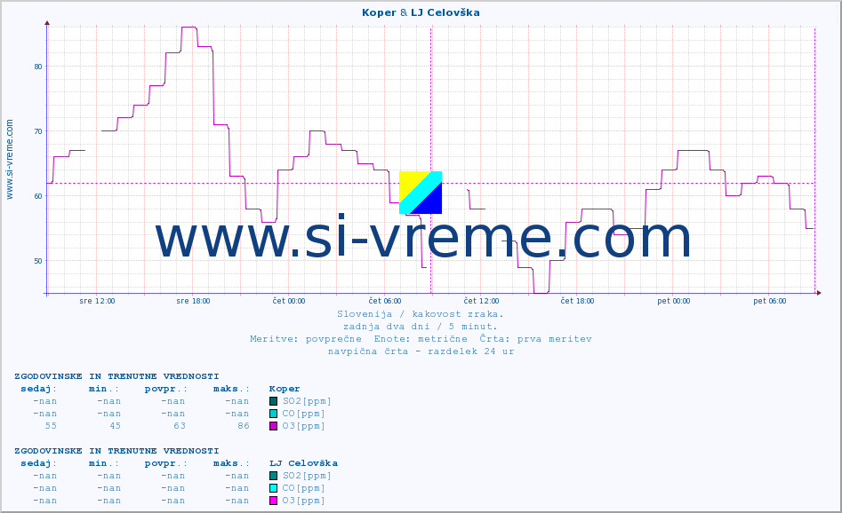 POVPREČJE :: Koper & LJ Celovška :: SO2 | CO | O3 | NO2 :: zadnja dva dni / 5 minut.