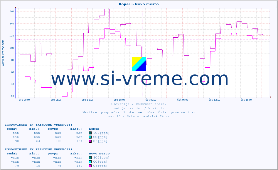 POVPREČJE :: Koper & Novo mesto :: SO2 | CO | O3 | NO2 :: zadnja dva dni / 5 minut.