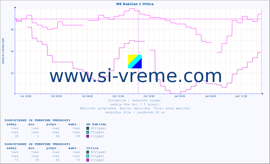 POVPREČJE :: MS Rakičan & Otlica :: SO2 | CO | O3 | NO2 :: zadnja dva dni / 5 minut.