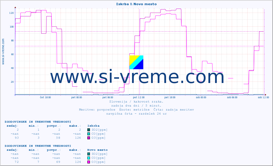 POVPREČJE :: Iskrba & Novo mesto :: SO2 | CO | O3 | NO2 :: zadnja dva dni / 5 minut.