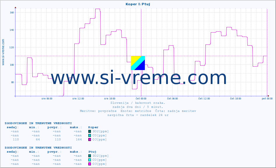 POVPREČJE :: Koper & Ptuj :: SO2 | CO | O3 | NO2 :: zadnja dva dni / 5 minut.