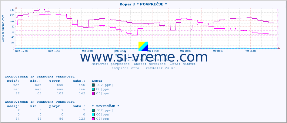 POVPREČJE :: Koper & * POVPREČJE * :: SO2 | CO | O3 | NO2 :: zadnja dva dni / 5 minut.