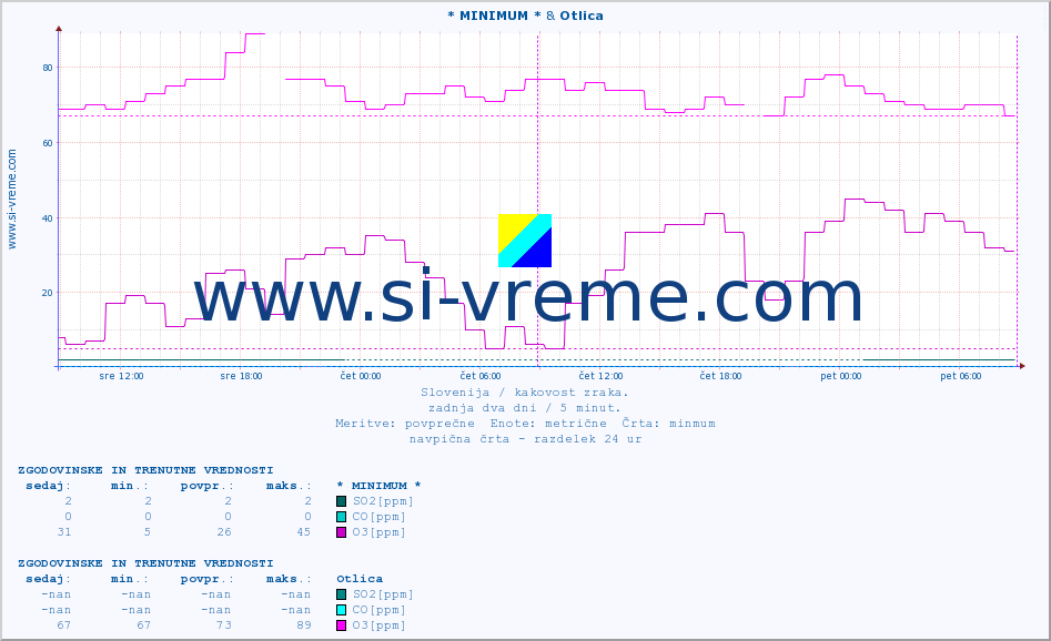 POVPREČJE :: * MINIMUM * & Otlica :: SO2 | CO | O3 | NO2 :: zadnja dva dni / 5 minut.