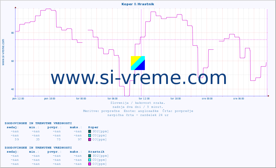 POVPREČJE :: Koper & Hrastnik :: SO2 | CO | O3 | NO2 :: zadnja dva dni / 5 minut.