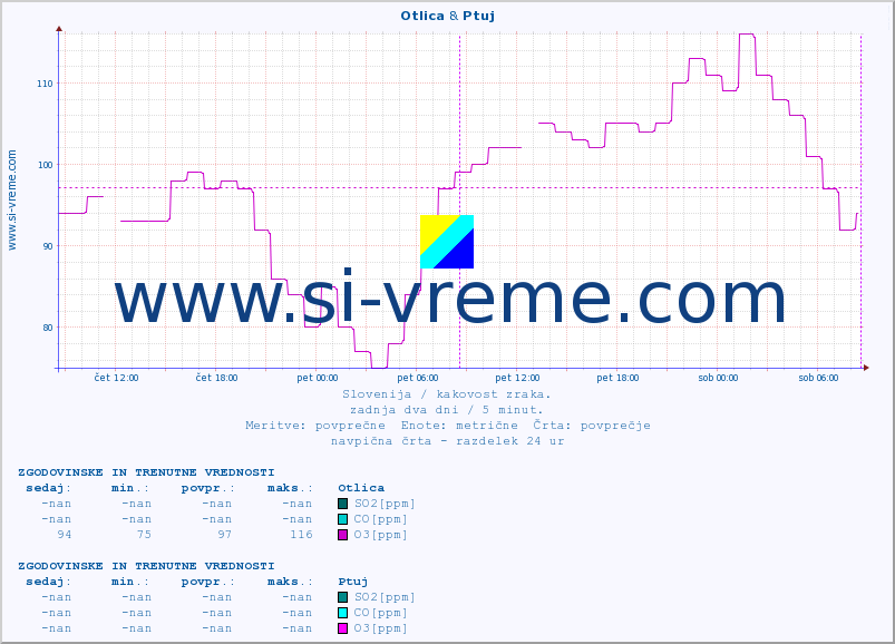 POVPREČJE :: Otlica & Ptuj :: SO2 | CO | O3 | NO2 :: zadnja dva dni / 5 minut.
