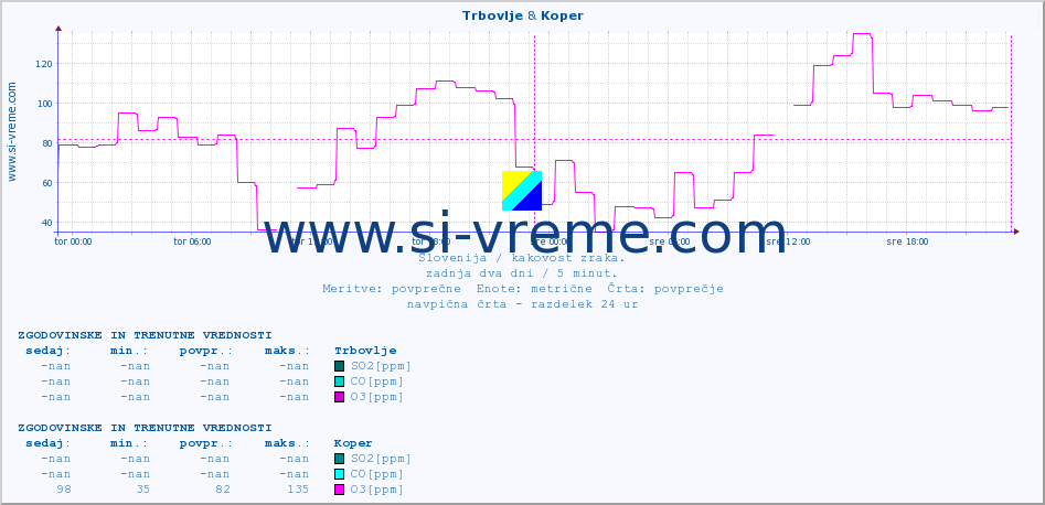 POVPREČJE :: Trbovlje & Koper :: SO2 | CO | O3 | NO2 :: zadnja dva dni / 5 minut.