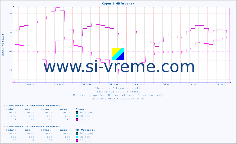 POVPREČJE :: Koper & MB Vrbanski :: SO2 | CO | O3 | NO2 :: zadnja dva dni / 5 minut.