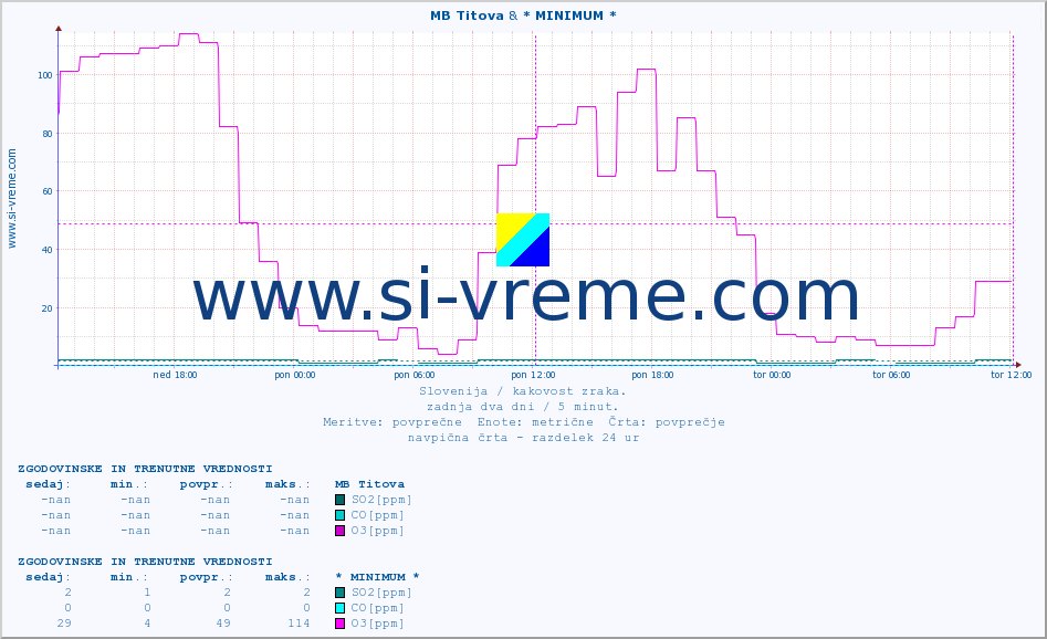 POVPREČJE :: MB Titova & * MINIMUM * :: SO2 | CO | O3 | NO2 :: zadnja dva dni / 5 minut.