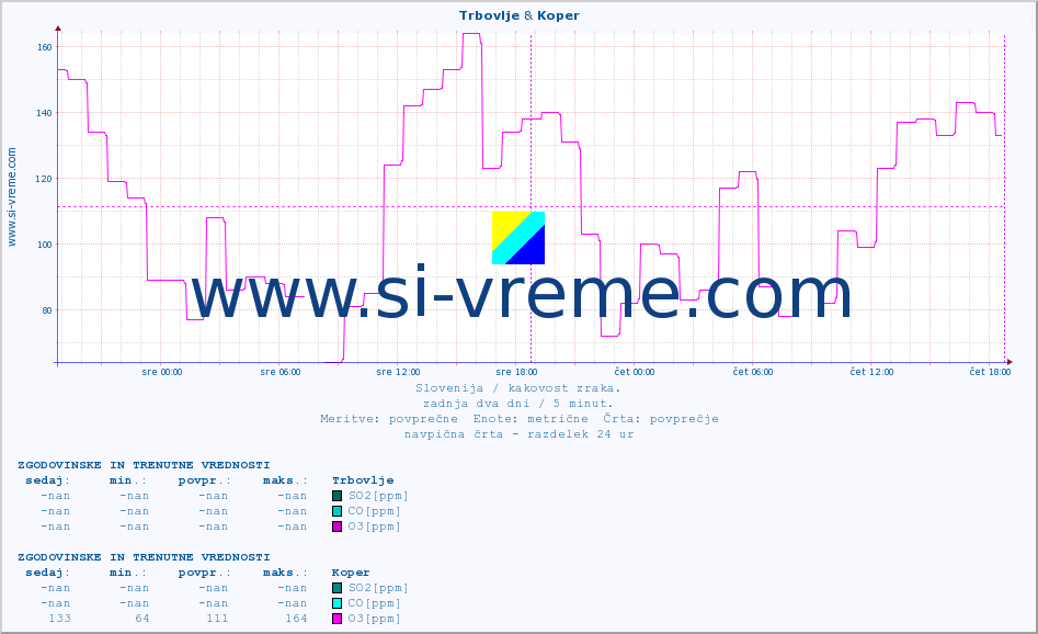 POVPREČJE :: Trbovlje & Koper :: SO2 | CO | O3 | NO2 :: zadnja dva dni / 5 minut.