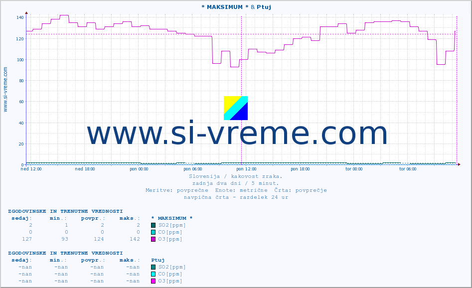 POVPREČJE :: * MAKSIMUM * & Ptuj :: SO2 | CO | O3 | NO2 :: zadnja dva dni / 5 minut.