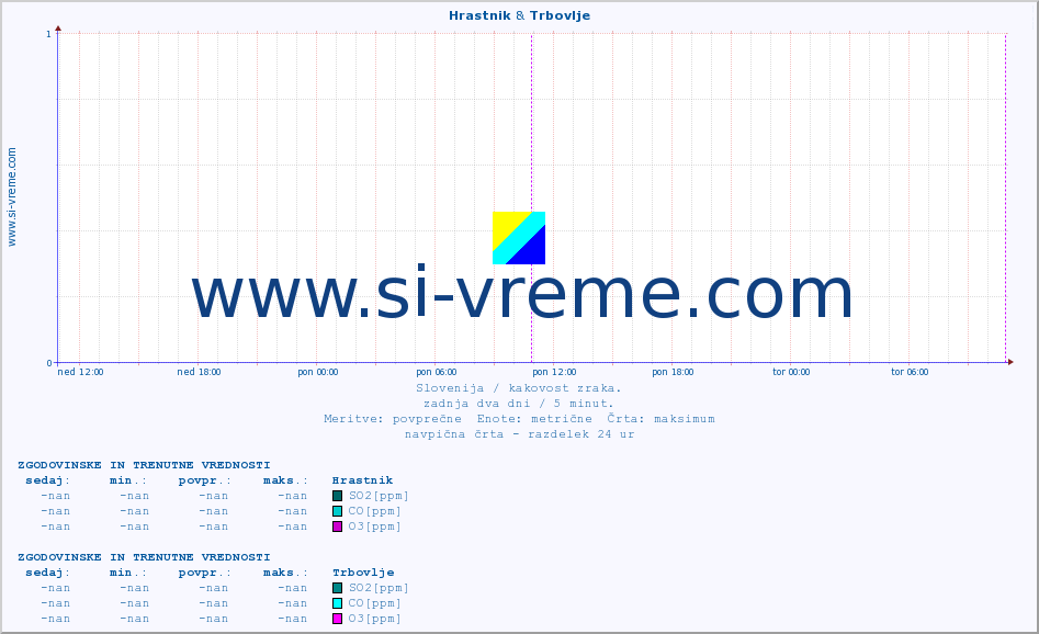 POVPREČJE :: Hrastnik & Trbovlje :: SO2 | CO | O3 | NO2 :: zadnja dva dni / 5 minut.