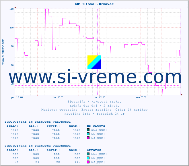 POVPREČJE :: MB Titova & Krvavec :: SO2 | CO | O3 | NO2 :: zadnja dva dni / 5 minut.