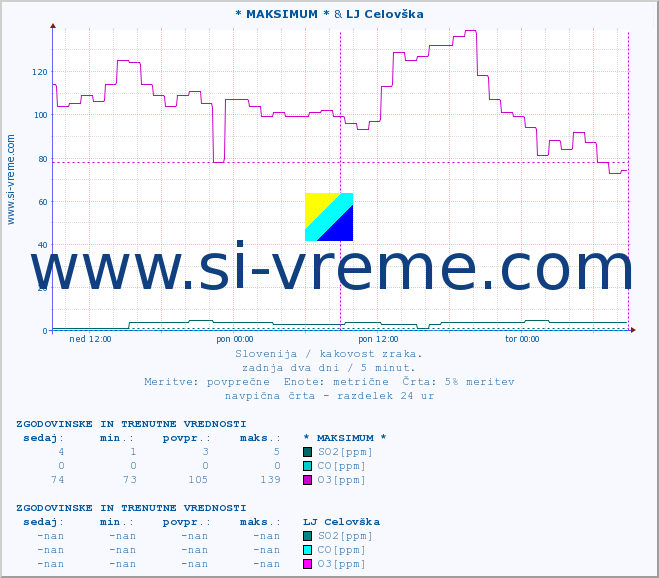 POVPREČJE :: * MAKSIMUM * & LJ Celovška :: SO2 | CO | O3 | NO2 :: zadnja dva dni / 5 minut.