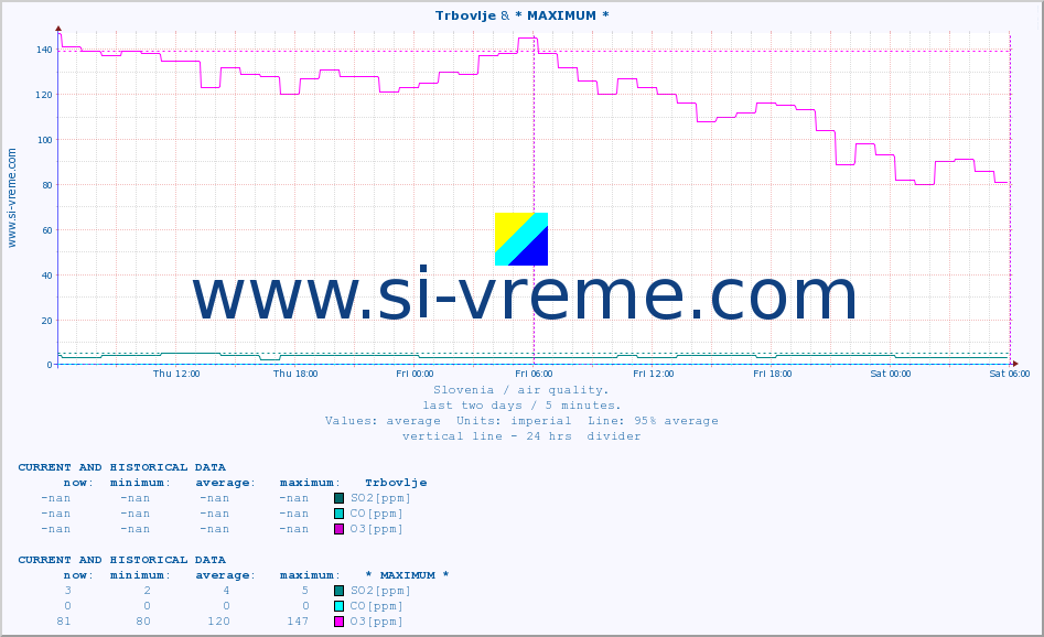  :: Trbovlje & * MAXIMUM * :: SO2 | CO | O3 | NO2 :: last two days / 5 minutes.