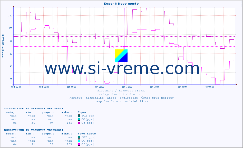 POVPREČJE :: Koper & Novo mesto :: SO2 | CO | O3 | NO2 :: zadnja dva dni / 5 minut.