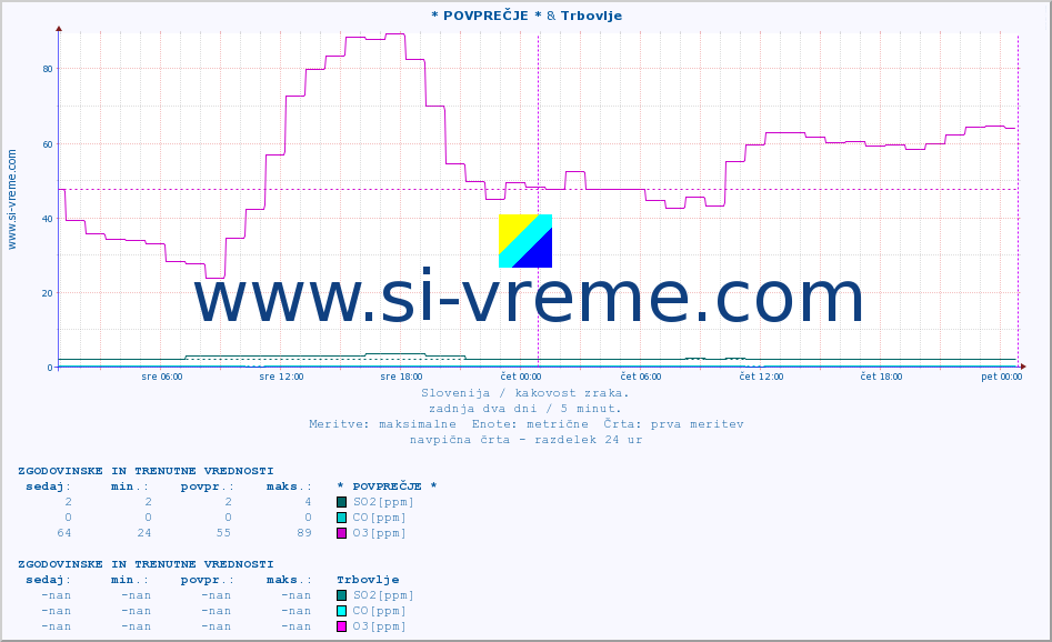 POVPREČJE :: * POVPREČJE * & Trbovlje :: SO2 | CO | O3 | NO2 :: zadnja dva dni / 5 minut.