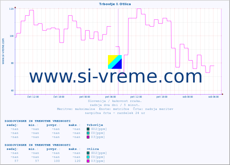 POVPREČJE :: Trbovlje & Otlica :: SO2 | CO | O3 | NO2 :: zadnja dva dni / 5 minut.