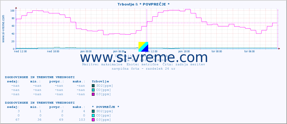 POVPREČJE :: Trbovlje & * POVPREČJE * :: SO2 | CO | O3 | NO2 :: zadnja dva dni / 5 minut.