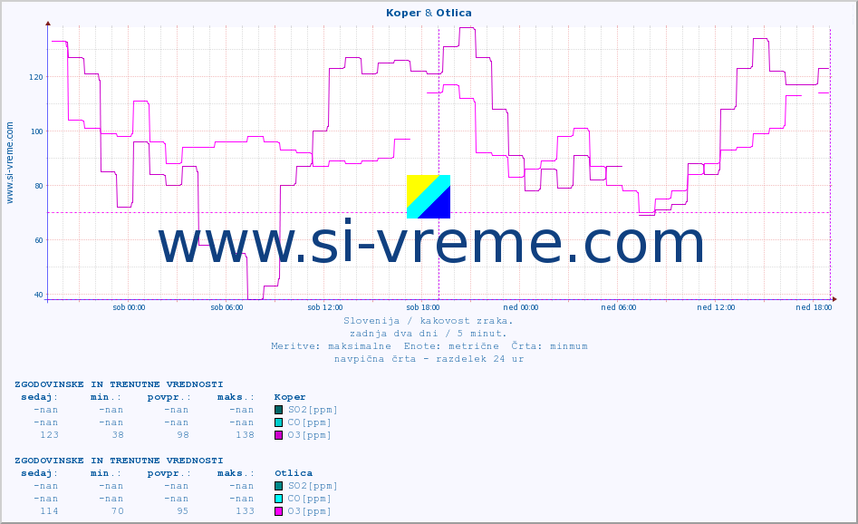 POVPREČJE :: Koper & Otlica :: SO2 | CO | O3 | NO2 :: zadnja dva dni / 5 minut.