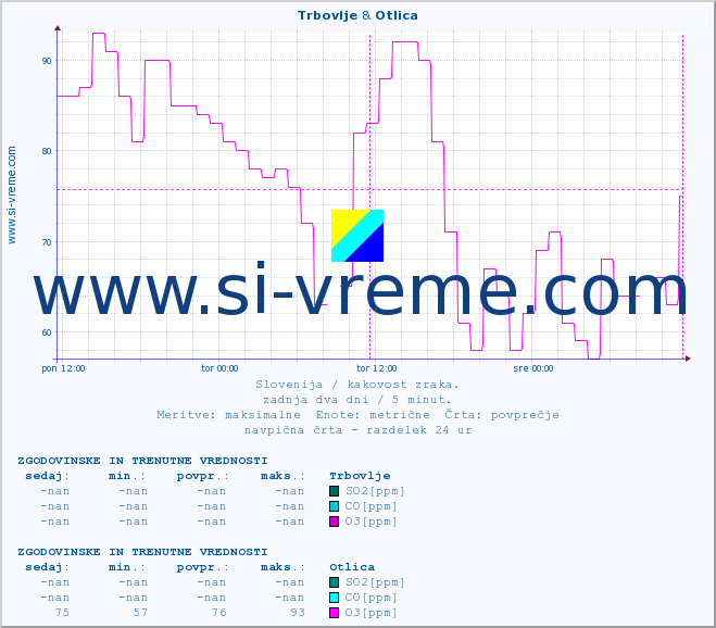 POVPREČJE :: Trbovlje & Otlica :: SO2 | CO | O3 | NO2 :: zadnja dva dni / 5 minut.