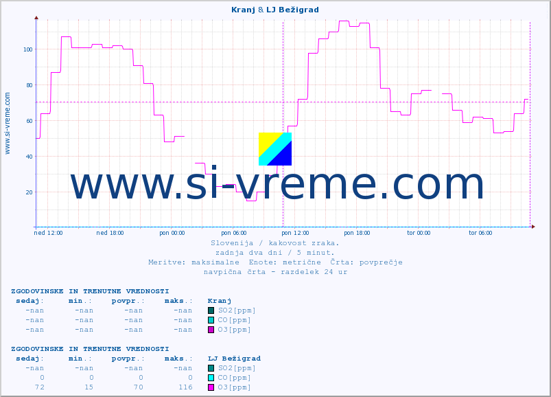 POVPREČJE :: Kranj & LJ Bežigrad :: SO2 | CO | O3 | NO2 :: zadnja dva dni / 5 minut.