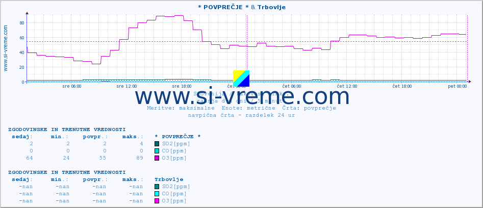 POVPREČJE :: * POVPREČJE * & Trbovlje :: SO2 | CO | O3 | NO2 :: zadnja dva dni / 5 minut.