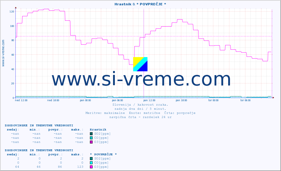 POVPREČJE :: Hrastnik & * POVPREČJE * :: SO2 | CO | O3 | NO2 :: zadnja dva dni / 5 minut.