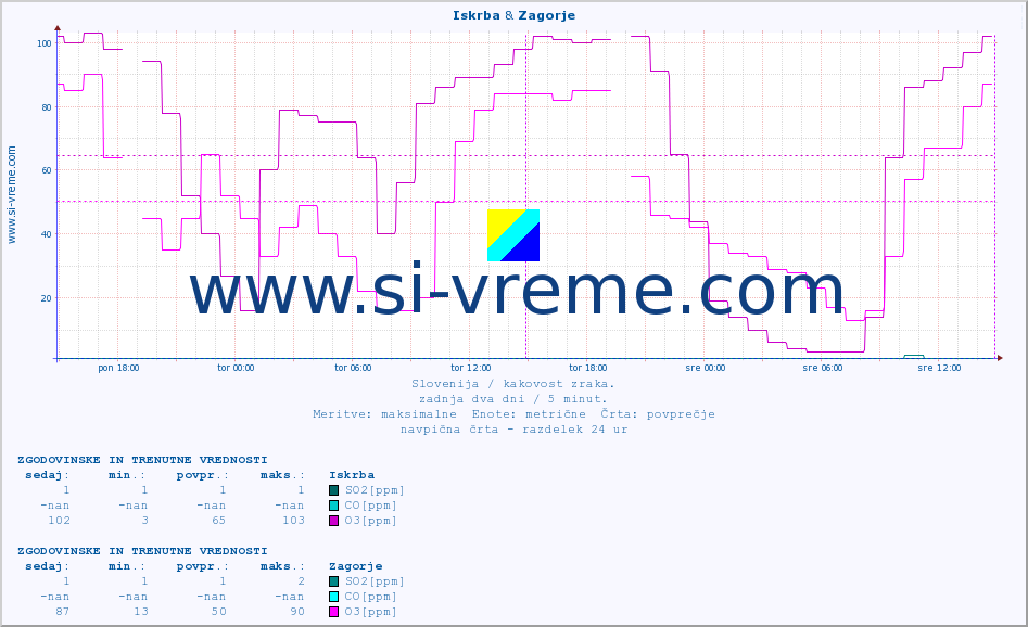 POVPREČJE :: Iskrba & Zagorje :: SO2 | CO | O3 | NO2 :: zadnja dva dni / 5 minut.