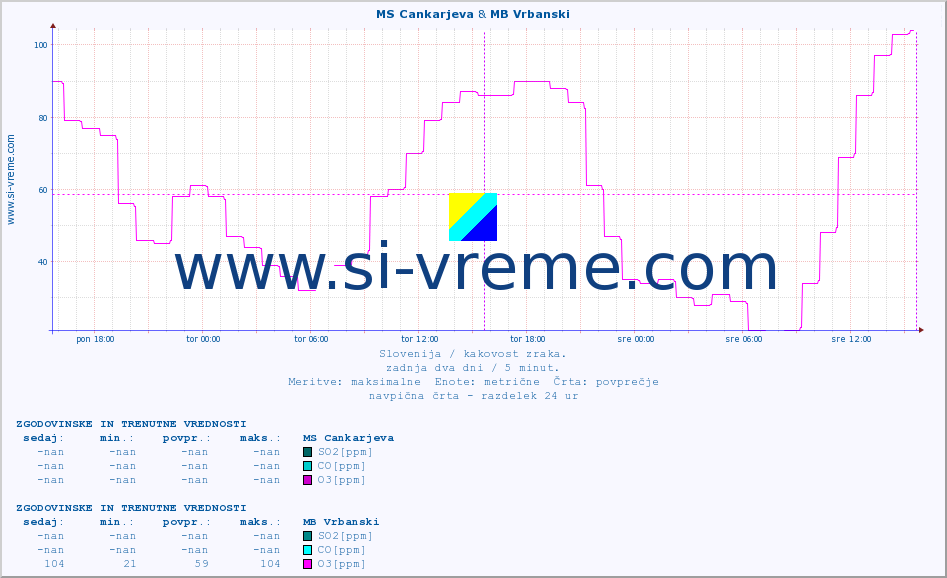 POVPREČJE :: MS Cankarjeva & MB Vrbanski :: SO2 | CO | O3 | NO2 :: zadnja dva dni / 5 minut.
