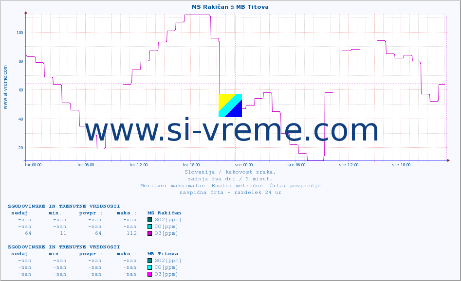 POVPREČJE :: MS Rakičan & MB Titova :: SO2 | CO | O3 | NO2 :: zadnja dva dni / 5 minut.