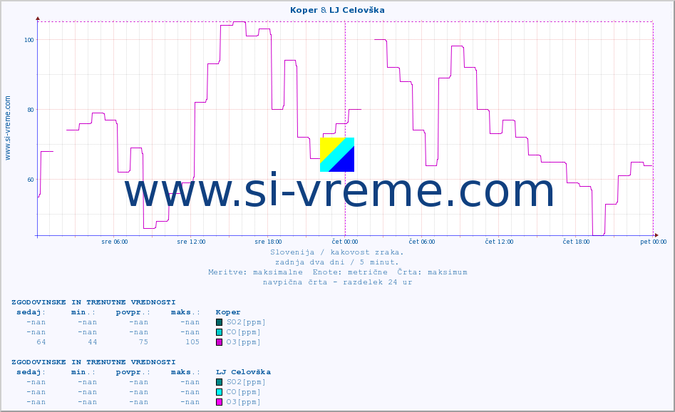 POVPREČJE :: Koper & LJ Celovška :: SO2 | CO | O3 | NO2 :: zadnja dva dni / 5 minut.