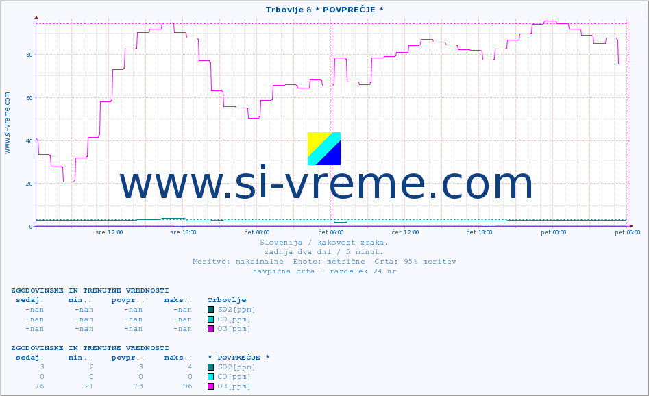 POVPREČJE :: Trbovlje & * POVPREČJE * :: SO2 | CO | O3 | NO2 :: zadnja dva dni / 5 minut.