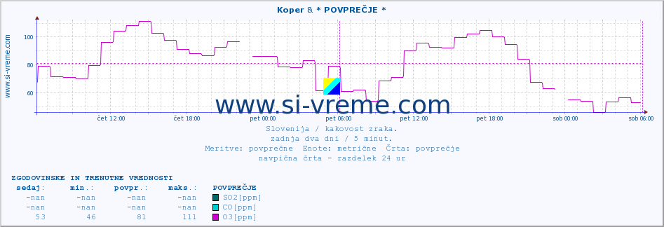 POVPREČJE :: Koper & * POVPREČJE * :: SO2 | CO | O3 | NO2 :: zadnja dva dni / 5 minut.