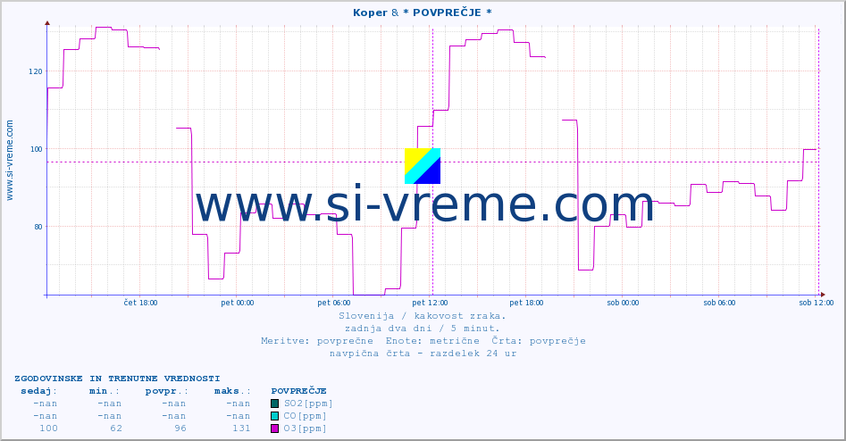 POVPREČJE :: Koper & * POVPREČJE * :: SO2 | CO | O3 | NO2 :: zadnja dva dni / 5 minut.