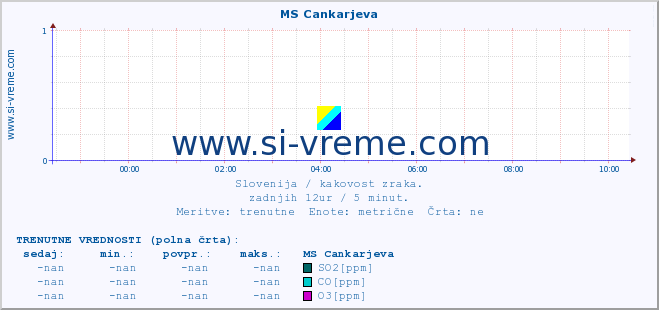 POVPREČJE :: MS Cankarjeva :: SO2 | CO | O3 | NO2 :: zadnji dan / 5 minut.