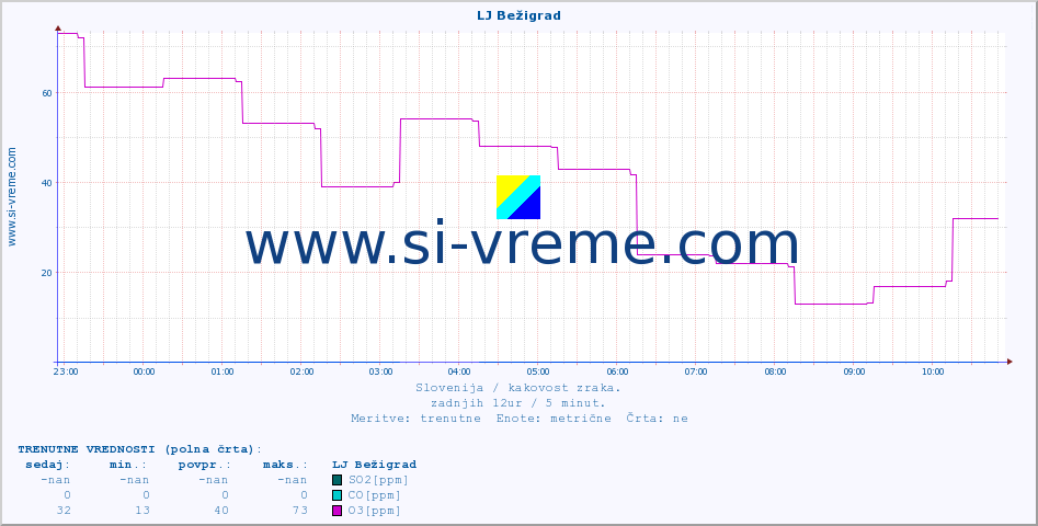 POVPREČJE :: LJ Bežigrad :: SO2 | CO | O3 | NO2 :: zadnji dan / 5 minut.
