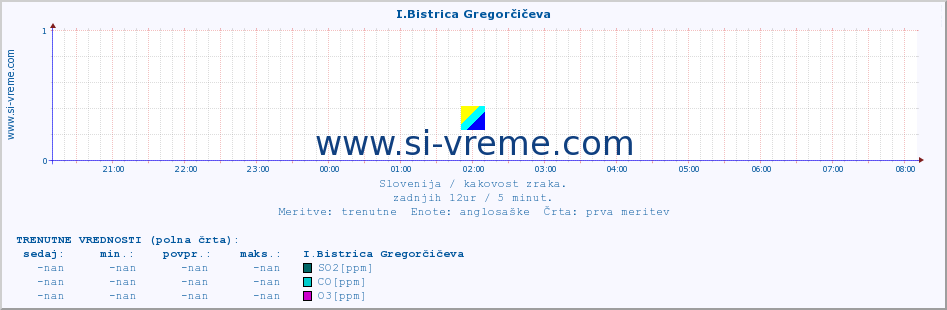 POVPREČJE :: I.Bistrica Gregorčičeva :: SO2 | CO | O3 | NO2 :: zadnji dan / 5 minut.