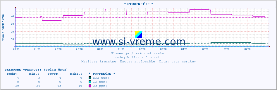 POVPREČJE :: * POVPREČJE * :: SO2 | CO | O3 | NO2 :: zadnji dan / 5 minut.