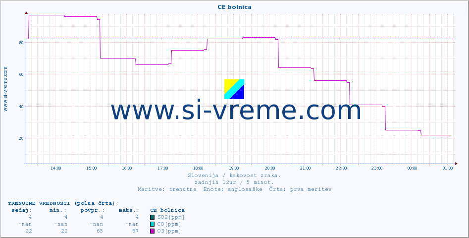 POVPREČJE :: CE bolnica :: SO2 | CO | O3 | NO2 :: zadnji dan / 5 minut.
