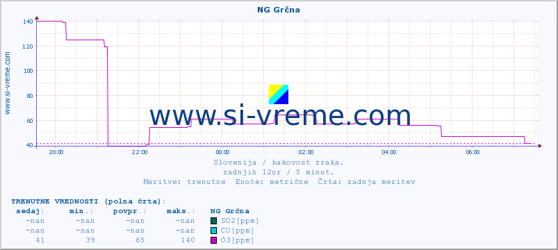 POVPREČJE :: NG Grčna :: SO2 | CO | O3 | NO2 :: zadnji dan / 5 minut.