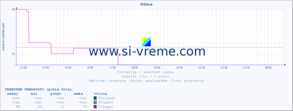 POVPREČJE :: Otlica :: SO2 | CO | O3 | NO2 :: zadnji dan / 5 minut.