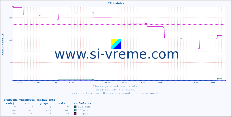 POVPREČJE :: CE bolnica :: SO2 | CO | O3 | NO2 :: zadnji dan / 5 minut.
