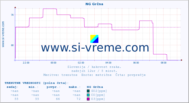 POVPREČJE :: NG Grčna :: SO2 | CO | O3 | NO2 :: zadnji dan / 5 minut.