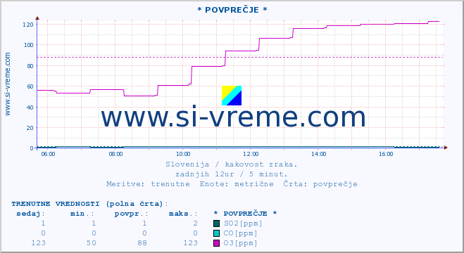 POVPREČJE :: * POVPREČJE * :: SO2 | CO | O3 | NO2 :: zadnji dan / 5 minut.