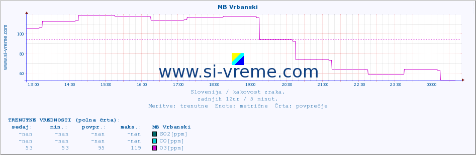 POVPREČJE :: MB Vrbanski :: SO2 | CO | O3 | NO2 :: zadnji dan / 5 minut.