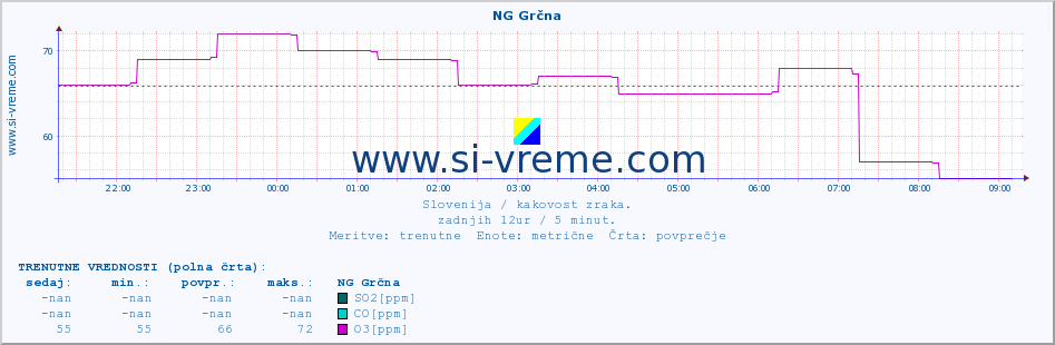 POVPREČJE :: NG Grčna :: SO2 | CO | O3 | NO2 :: zadnji dan / 5 minut.