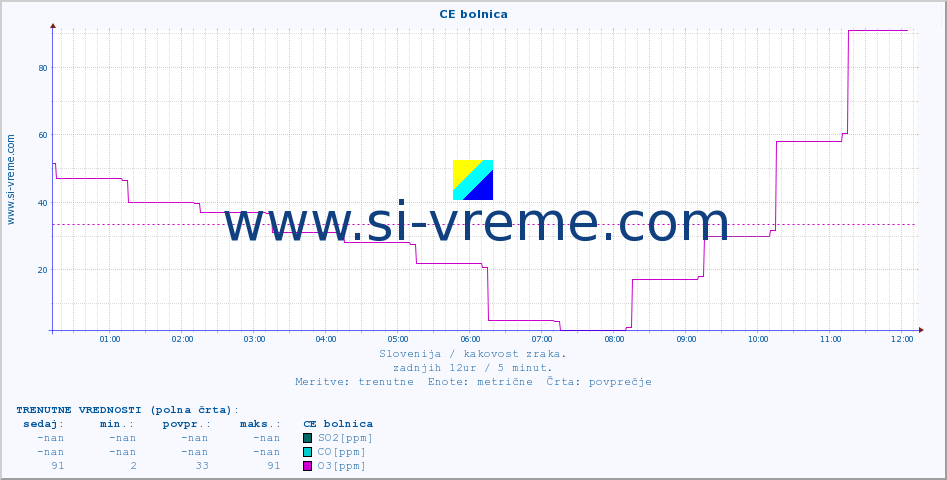 POVPREČJE :: CE bolnica :: SO2 | CO | O3 | NO2 :: zadnji dan / 5 minut.