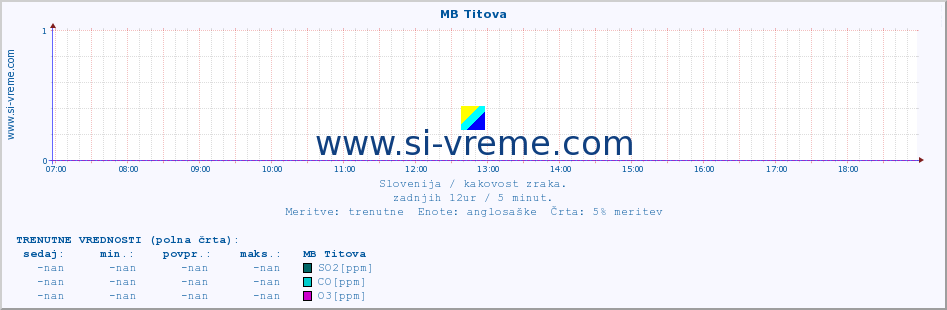 POVPREČJE :: MB Titova :: SO2 | CO | O3 | NO2 :: zadnji dan / 5 minut.