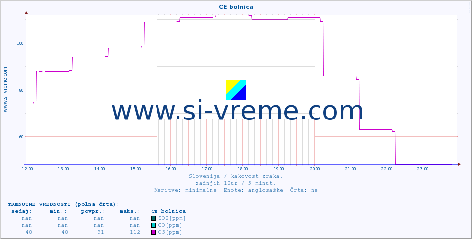 POVPREČJE :: CE bolnica :: SO2 | CO | O3 | NO2 :: zadnji dan / 5 minut.
