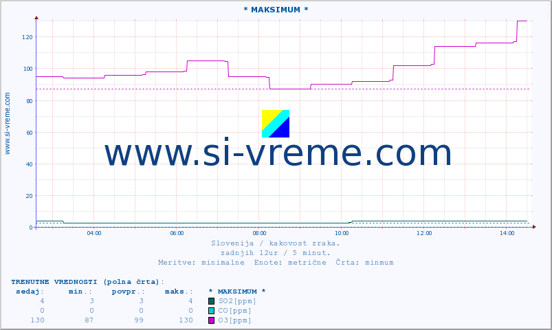 POVPREČJE :: * MAKSIMUM * :: SO2 | CO | O3 | NO2 :: zadnji dan / 5 minut.